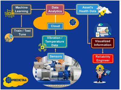 連接未來 構(gòu)建準(zhǔn)確可靠的工廠預(yù)測(cè)性維護(hù)系統(tǒng)數(shù)據(jù)處理服務(wù)