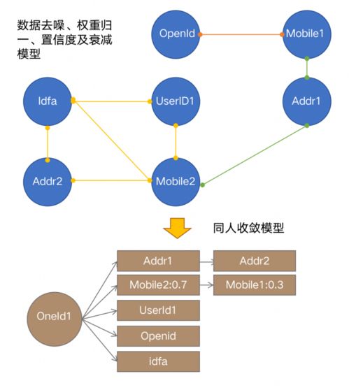 OneID 構建全域鏈接、標簽萃取與立體畫像的數據應用與處理服務